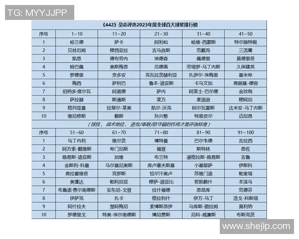 2025年现役百大足球明星排行榜全面解析 各大球员风采与表现对比